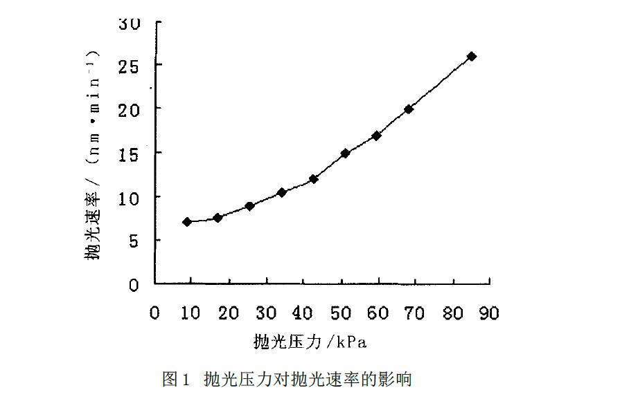 抛光压力与抛光速率的关系曲线