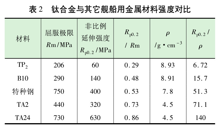 几种舰船用金属材料的屈强比和比强度的对比