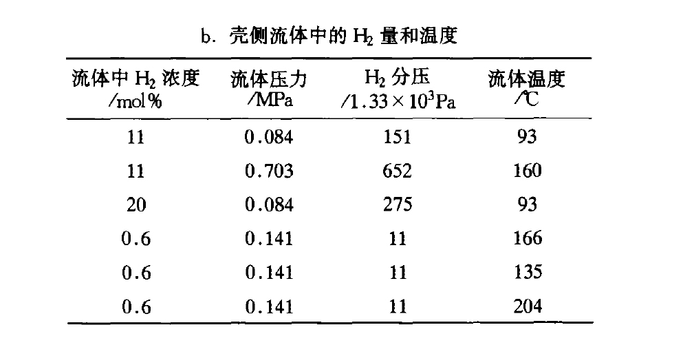 壳侧流体中的H2量和温度