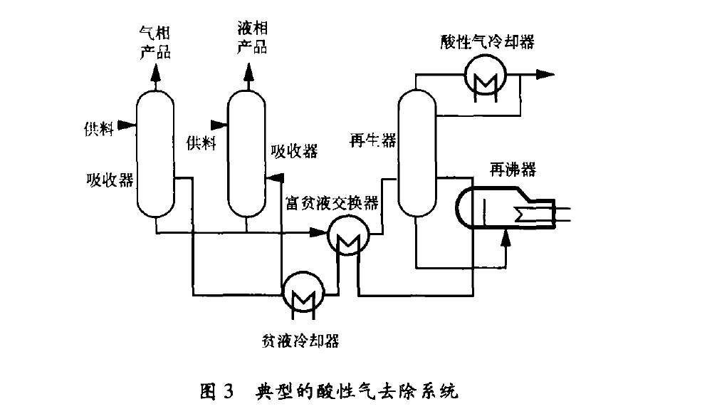 典型的酸性气去除系统