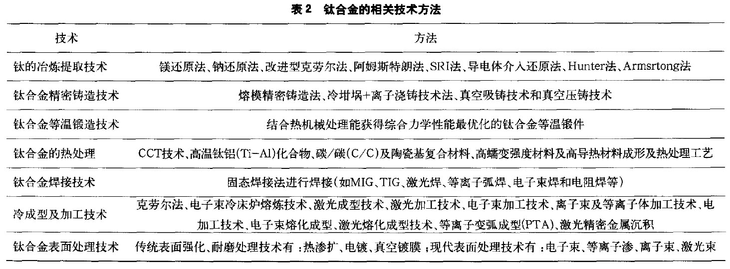 钛合金的相关技术方法