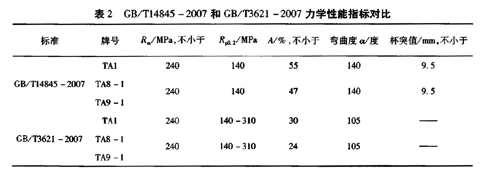表2 GB/Tl4845-2007和 GB/T3621-2007 力学性能指标对比