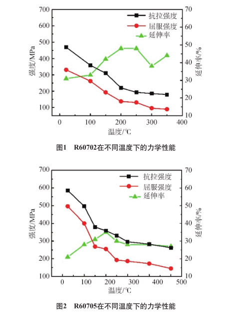 工业锆力学性能