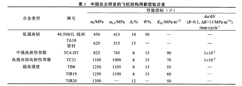 中国自主研发的飞机结构用新型钛合金