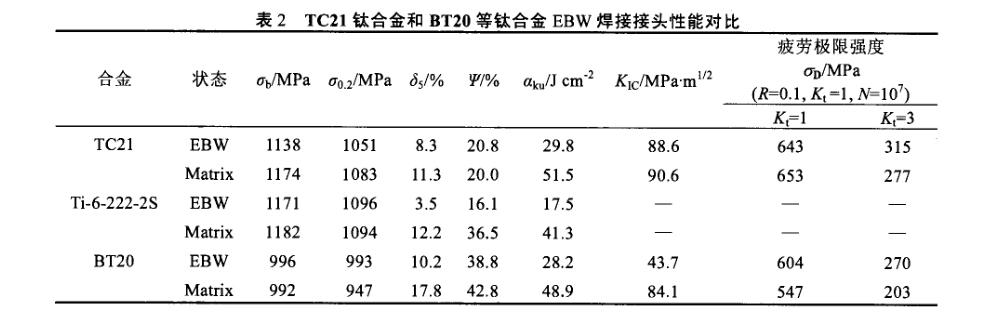 TC21钛合金和BT20等钛合金EBW焊接接头性能对比