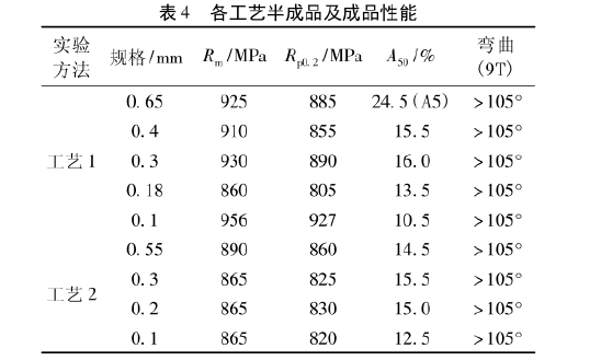 各工艺半成品及成品性能