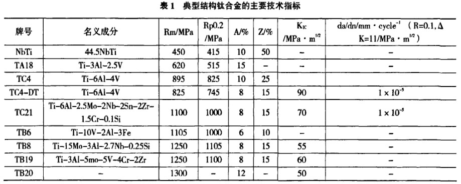 表1典型结构钛合金的主要技术指标