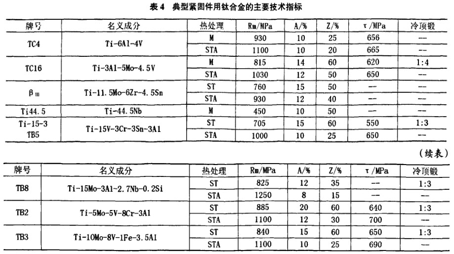 表4典型紧固件用钛合金的生要技术揩标