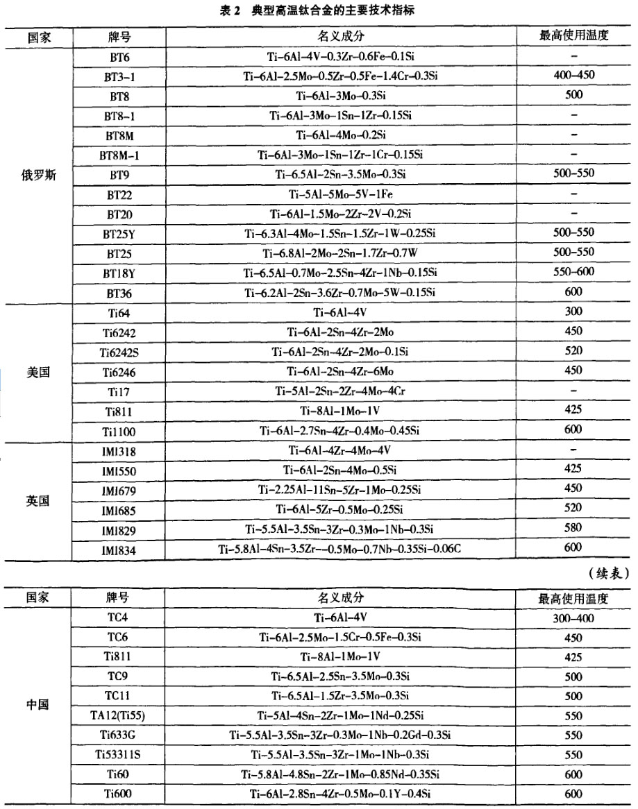 表2典型高温钛合金的主要技术指标